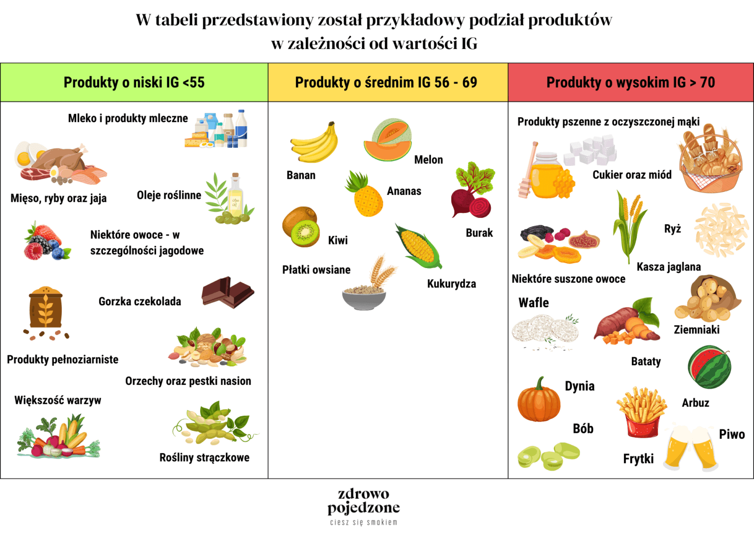 Objawy cukrzycy po spożytym posiłku + tabela produktów i ich indeks glikemiczny