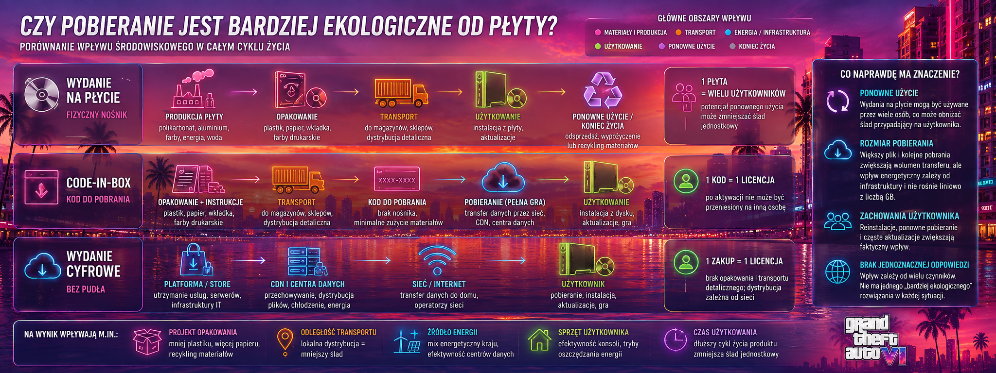 GTA 6 bez płyty – porównanie wpływu środowiskowego płyty, code-in-box i cyfrowej dystrybucji gry