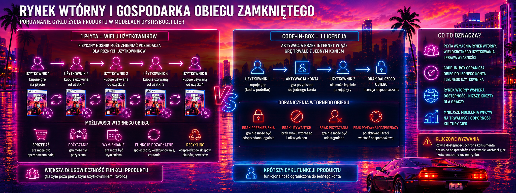 GTA 6 bez płyty – rynek wtórny i gospodarka obiegu zamkniętego: płyta dla wielu użytkowników a kod przypisany do konta
